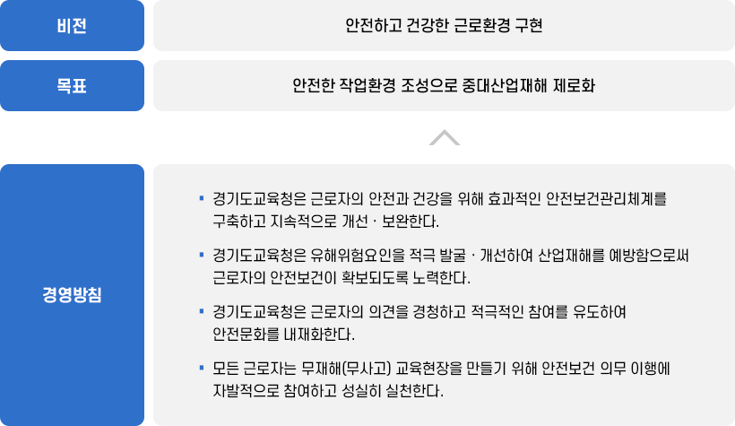 안전보건 목표 및 경영방침 이미지